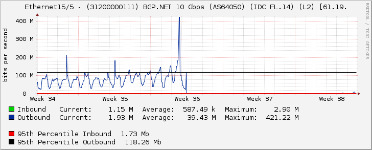 Ethernet15/5 - (3120000111) BGP.NET 10 Gbps (AS64050) (IDC FL.14) (L2) [61.19.6