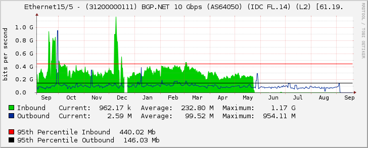 Ethernet15/5 - (31200000111) BGP.NET 10 Gbps (AS64050) (IDC FL.14) (L2) [61.19.