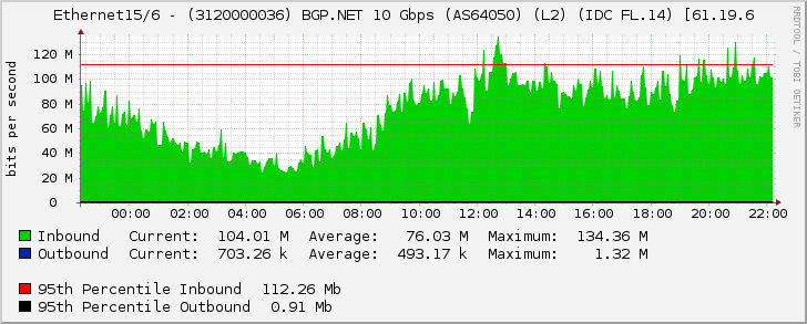 Ethernet15/6 - (3120000036) BGP.NET 10 Gbps (AS64050) (L2) (IDC FL.14) [61.19.6