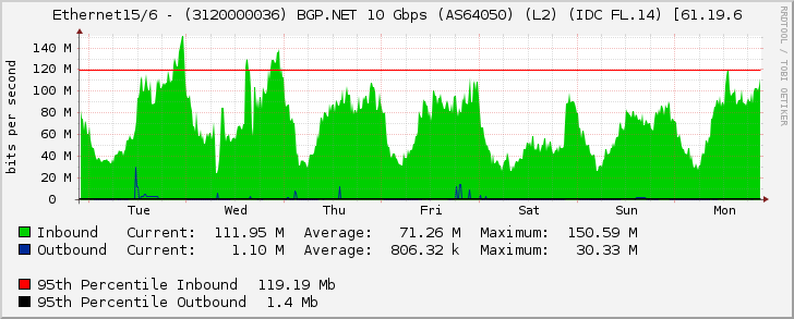 Ethernet15/6 - (3120000036) BGP.NET 10 Gbps (AS64050) (L2) (IDC FL.14) [61.19.6