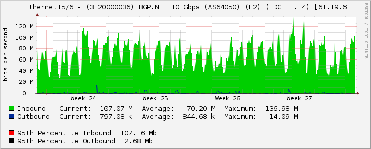 Ethernet15/6 - (3120000036) BGP.NET 10 Gbps (AS64050) (L2) (IDC FL.14) [61.19.6