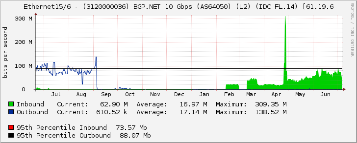 Ethernet15/6 - (3120000036) BGP.NET 10 Gbps (AS64050) (L2) (IDC FL.14) [61.19.6