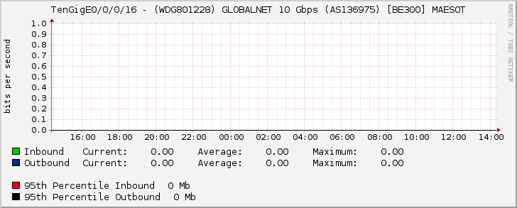 TenGigE0/0/0/16 - (WDG801228) GLOBALNET 10 Gbps (AS136975) [BE300] MAESOT