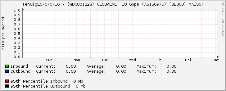 TenGigE0/0/0/16 - (WDG801228) GLOBALNET 10 Gbps (AS136975) [BE300] MAESOT