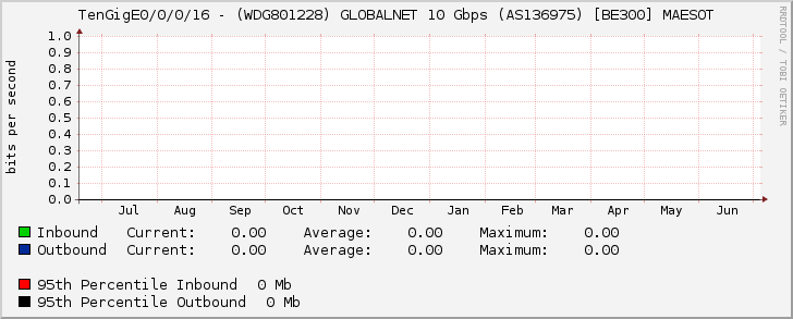 TenGigE0/0/0/16 - (WDG801228) GLOBALNET 10 Gbps (AS136975) [BE300] MAESOT