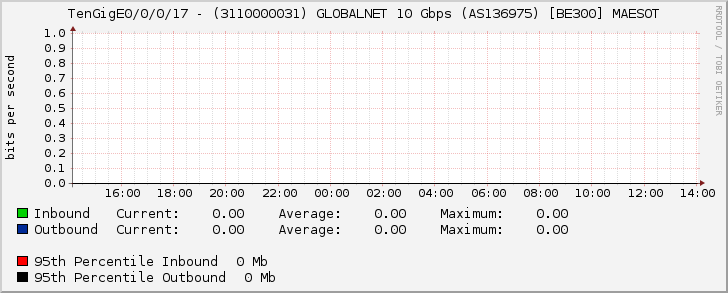 TenGigE0/0/0/17 - (3110000031) GLOBALNET 10 Gbps (AS136975) [BE300] MAESOT