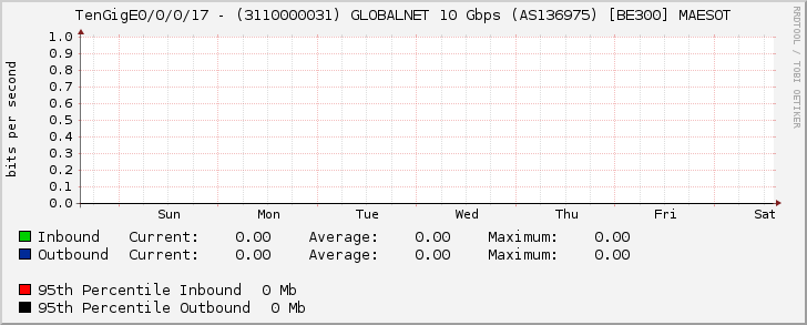 TenGigE0/0/0/17 - (3110000031) GLOBALNET 10 Gbps (AS136975) [BE300] MAESOT