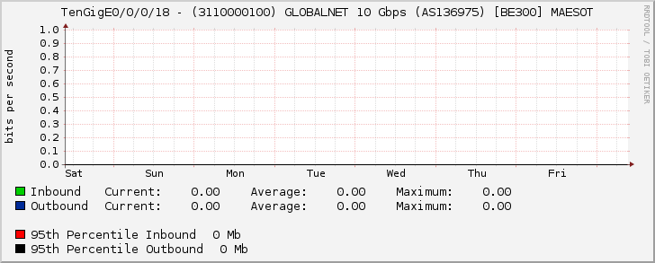 TenGigE0/0/0/18 - (3110000100) GLOBALNET 10 Gbps (AS136975) [BE300] MAESOT