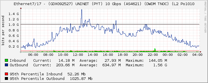 Ethernet7/17 - (GDX092527) UNINET (PYT) 10 Gbps (AS4621) (DWDM TNOC) (L2 Po1010