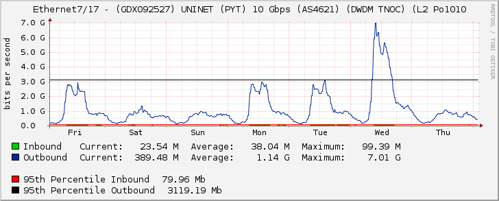 Ethernet7/17 - (GDX092527) UNINET (PYT) 10 Gbps (AS4621) (DWDM TNOC) (L2 Po1010