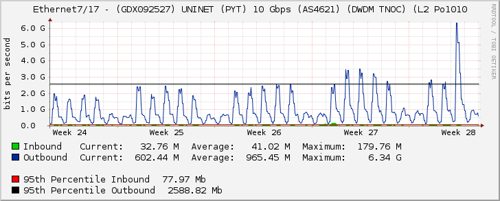 Ethernet7/17 - (GDX092527) UNINET (PYT) 10 Gbps (AS4621) (DWDM TNOC) (L2 Po1010