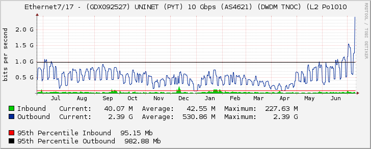 Ethernet7/17 - (GDX092527) UNINET (PYT) 10 Gbps (AS4621) (DWDM TNOC) (L2 Po1010