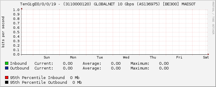 TenGigE0/0/0/19 - (3110000120) GLOBALNET 10 Gbps (AS136975) [BE300] MAESOT