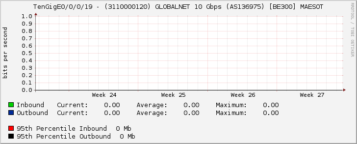 TenGigE0/0/0/19 - (3110000120) GLOBALNET 10 Gbps (AS136975) [BE300] MAESOT