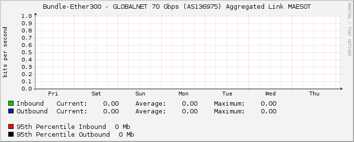 Bundle-Ether300 - GLOBALNET 70 Gbps (AS136975) Aggregated Link MAESOT