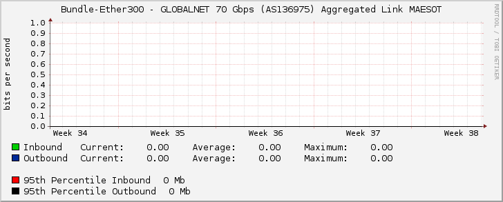 Bundle-Ether300 - GLOBALNET 70 Gbps (AS136975) Aggregated Link MAESOT