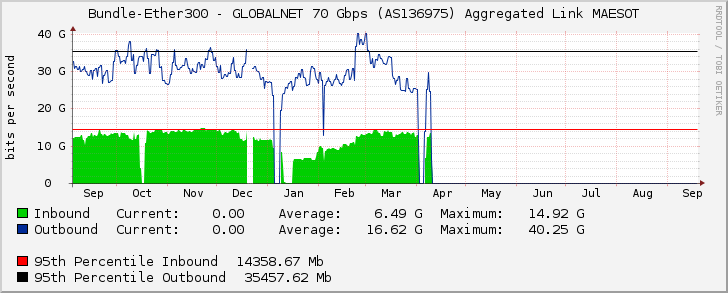 Bundle-Ether300 - GLOBALNET 70 Gbps (AS136975) Aggregated Link MAESOT