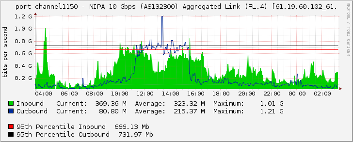 port-channel1150 - NIPA 10 Gbps (AS132300) Aggregated Link (FL.4) [61.19.60.102_61.