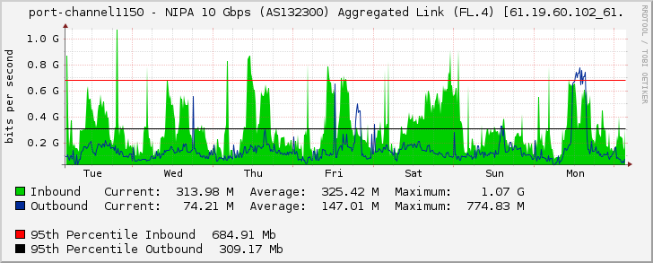 port-channel1150 - NIPA 10 Gbps (AS132300) Aggregated Link (FL.4) [61.19.60.102_61.