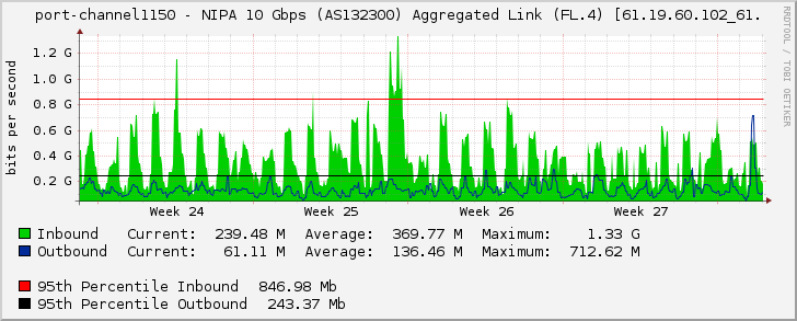 port-channel1150 - NIPA 10 Gbps (AS132300) Aggregated Link (FL.4) [61.19.60.102_61.