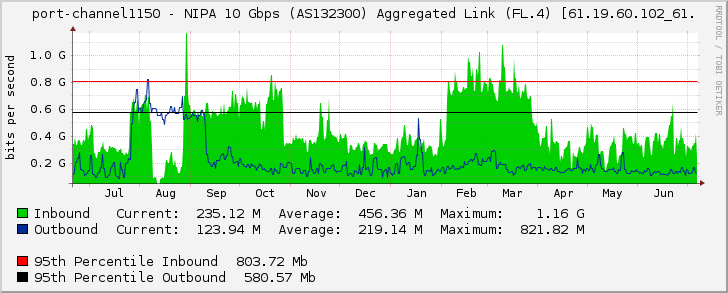 port-channel1150 - NIPA 10 Gbps (AS132300) Aggregated Link (FL.4) [61.19.60.102_61.