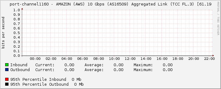 port-channel1160 - AMAZON (AWS) 10 Gbps (AS16509) Aggregated Link (TCC FL.3) [61.19