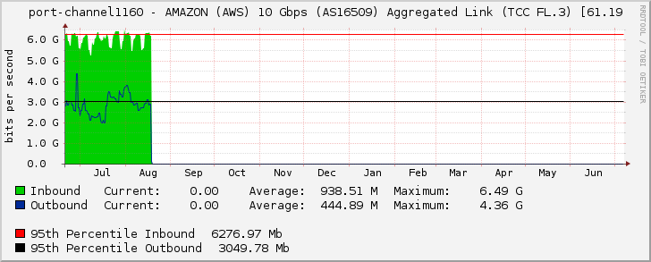 port-channel1160 - AMAZON (AWS) 10 Gbps (AS16509) Aggregated Link (TCC FL.3) [61.19