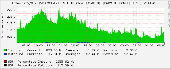 Ethernet2/9 - (WDX703512) INET 10 Gbps (AS4618) (DWDM METRONET) (TST) Po1170 [