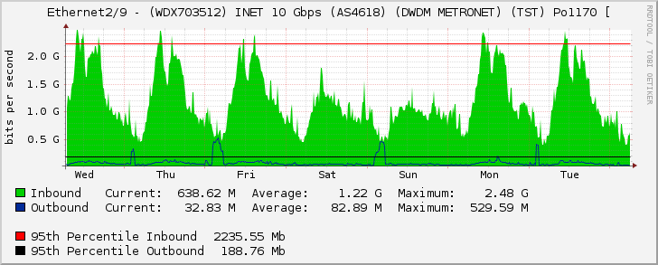 Ethernet2/9 - (WDX703512) INET 10 Gbps (AS4618) (DWDM METRONET) (TST) Po1170 [