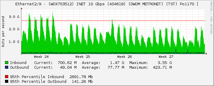 Ethernet2/9 - (WDX703512) INET 10 Gbps (AS4618) (DWDM METRONET) (TST) Po1170 [