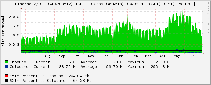 Ethernet2/9 - (WDX703512) INET 10 Gbps (AS4618) (DWDM METRONET) (TST) Po1170 [