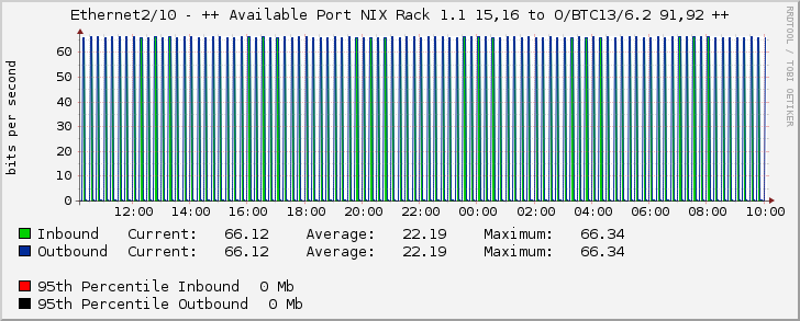 Ethernet2/10 - ++ Available Port NIX Rack 1.1 15,16 to O/BTC13/6.2 91,92 ++