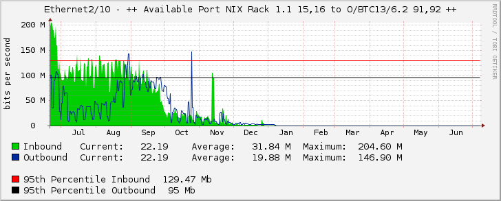 Ethernet2/10 - ++ Available Port NIX Rack 1.1 15,16 to O/BTC13/6.2 91,92 ++
