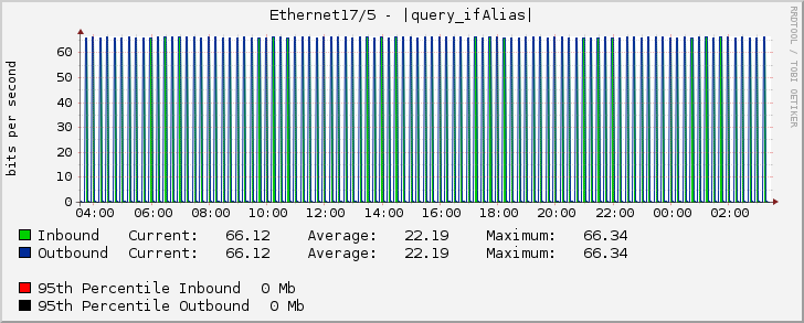 Ethernet17/5 - |query_ifAlias|