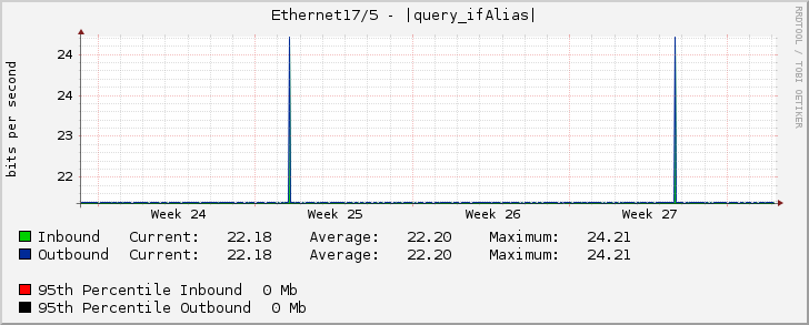 Ethernet17/5 - |query_ifAlias|