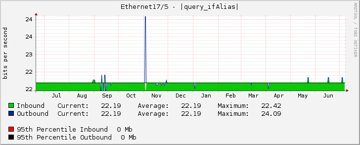 Ethernet17/5 - |query_ifAlias|