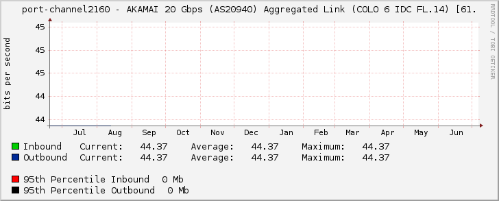 port-channel2160 - AKAMAI 20 Gbps (AS20940) Aggregated Link (COLO 6 IDC FL.14) [61.