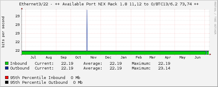 Ethernet3/22 - (3120000105) AKAMAI 10 Gbps (AS20940) (Dark Fiber) (COLO 6 IDC F