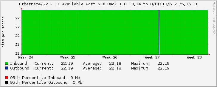 Ethernet4/22 - ++ Available Port NIX Rack 1.8 13,14 to O/BTC13/6.2 75,76 ++