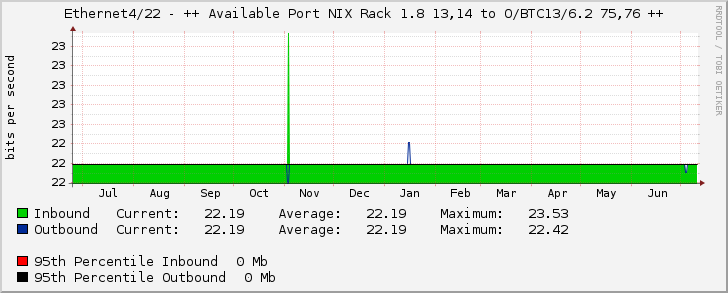 Ethernet4/22 - ++ Available Port NIX Rack 1.8 13,14 to O/BTC13/6.2 75,76 ++