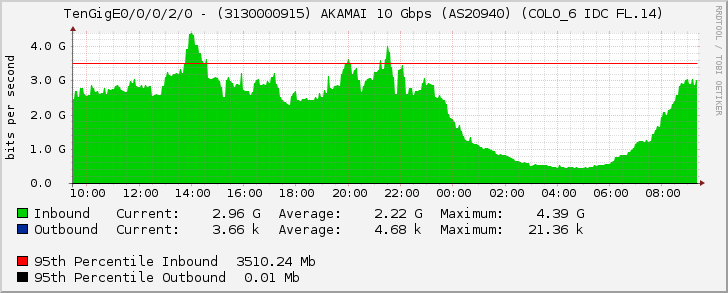 TenGigE0/0/0/2/0 - (3130000915) AKAMAI 10 Gbps (AS20940) (COLO_6 IDC FL.14)