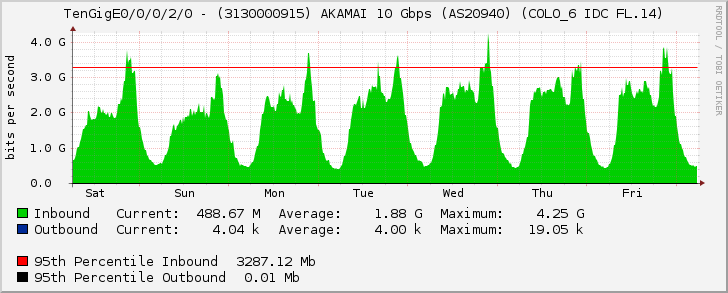 TenGigE0/0/0/2/0 - (3130000915) AKAMAI 10 Gbps (AS20940) (COLO_6 IDC FL.14)