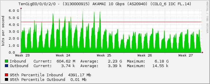 TenGigE0/0/0/2/0 - (3130000915) AKAMAI 10 Gbps (AS20940) (COLO_6 IDC FL.14)