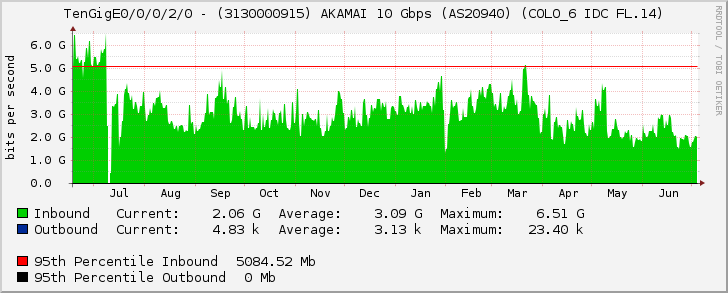 TenGigE0/0/0/2/0 - (3130000915) AKAMAI 10 Gbps (AS20940) (COLO_6 IDC FL.14)