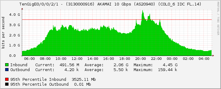 TenGigE0/0/0/2/1 - (3130000916) AKAMAI 10 Gbps (AS20940) (COLO_6 IDC FL.14)