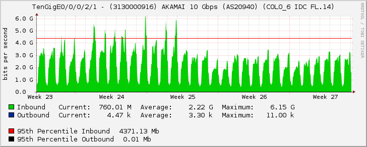 TenGigE0/0/0/2/1 - (3130000916) AKAMAI 10 Gbps (AS20940) (COLO_6 IDC FL.14)