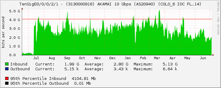 TenGigE0/0/0/2/1 - (3130000916) AKAMAI 10 Gbps (AS20940) (COLO_6 IDC FL.14)