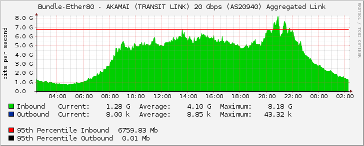 Bundle-Ether80 - AKAMAI (TRANSIT LINK) 20 Gbps (AS20940) Aggregated Link