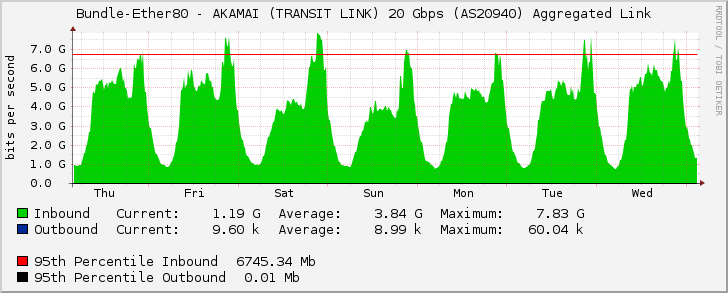 Bundle-Ether80 - AKAMAI (TRANSIT LINK) 20 Gbps (AS20940) Aggregated Link