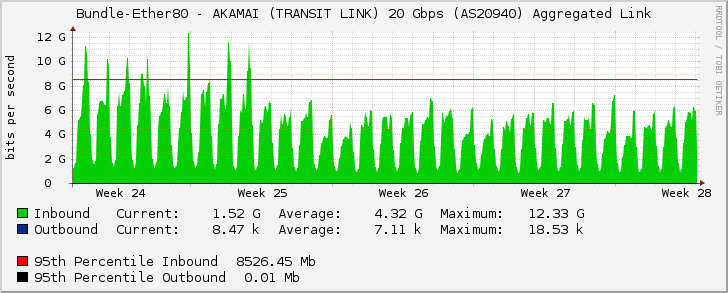 Bundle-Ether80 - AKAMAI (TRANSIT LINK) 20 Gbps (AS20940) Aggregated Link